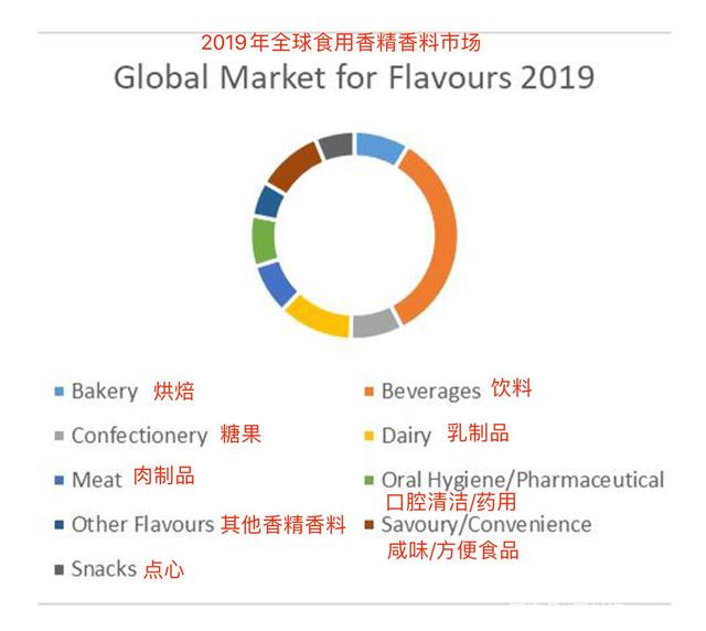 全球香精香料行業(yè)發(fā)展的9個(gè)要點(diǎn)