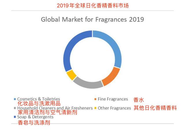 全球香精香料行業(yè)發(fā)展的9個(gè)要點(diǎn)