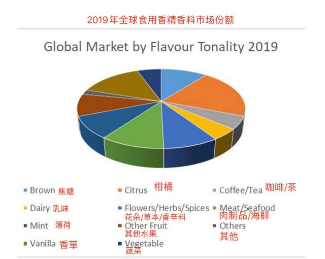 全球香精香料行業(yè)發(fā)展的9個(gè)要點(diǎn)