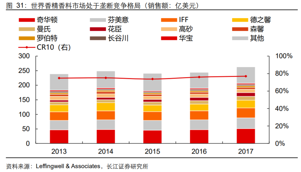 香精與香料(18)——消費飄香，龍頭掘金，國產(chǎn)崛起