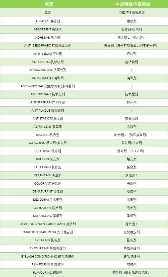 中國和歐盟化妝品原料使用目的對比 中國和歐盟化妝品原料使用目的對比