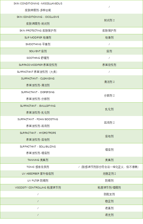 中國和歐盟化妝品原料使用目的對比 中國和歐盟化妝品原料使用目的對比