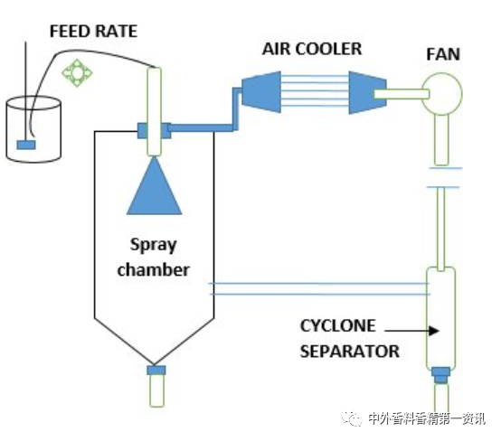 香精包埋與緩釋技術(shù)的研究進(jìn)展 香精包埋與緩釋技術(shù)的研究進(jìn)展