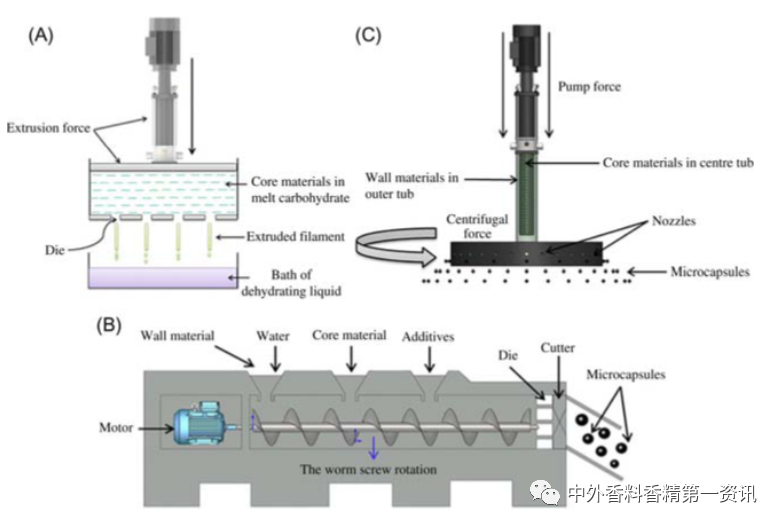 香精包埋與緩釋技術(shù)的研究進(jìn)展 香精包埋與緩釋技術(shù)的研究進(jìn)展