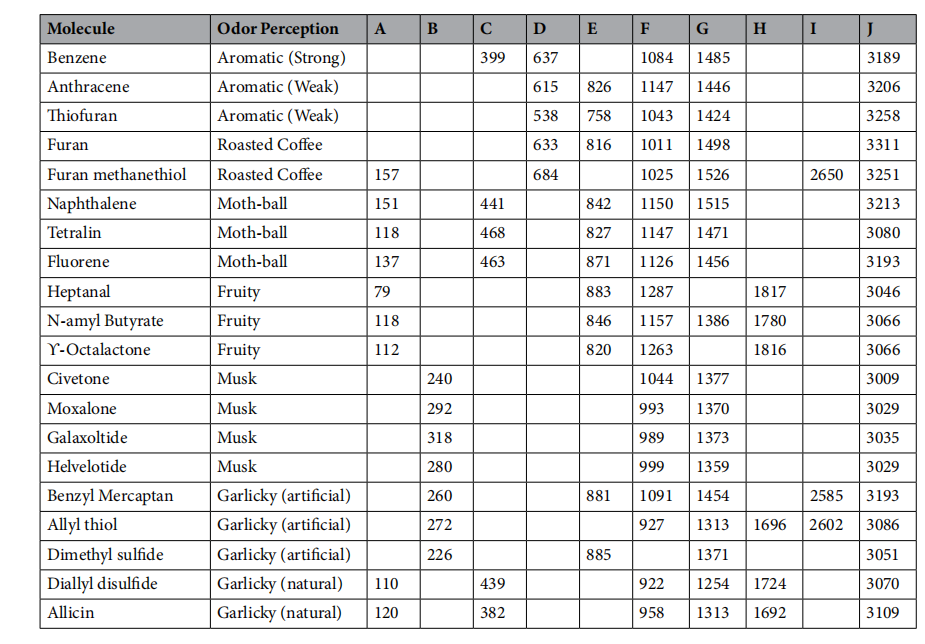 基于振動的仿生氣味分類 基于振動的仿生氣味分類
