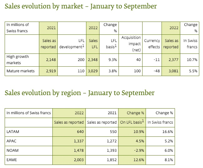 香氛香精巨頭奇華頓2022Q3業(yè)績:通過提價轉(zhuǎn)移成本上漲壓力 香氛香精巨頭奇華頓2022Q3業(yè)績:通過提價轉(zhuǎn)移成本上漲壓力