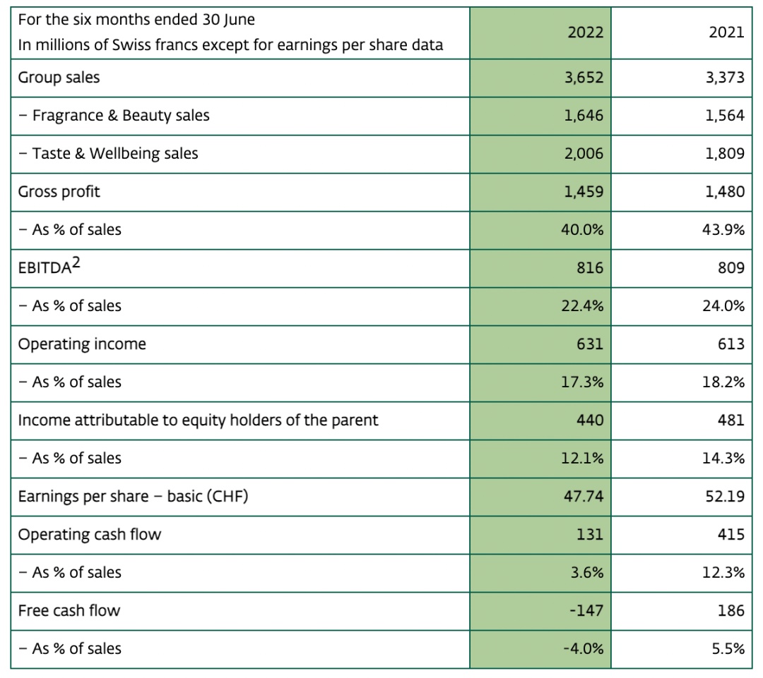 香氛香精巨頭奇華頓2022Q3業(yè)績:通過提價轉(zhuǎn)移成本上漲壓力 香氛香精巨頭奇華頓2022Q3業(yè)績:通過提價轉(zhuǎn)移成本上漲壓力