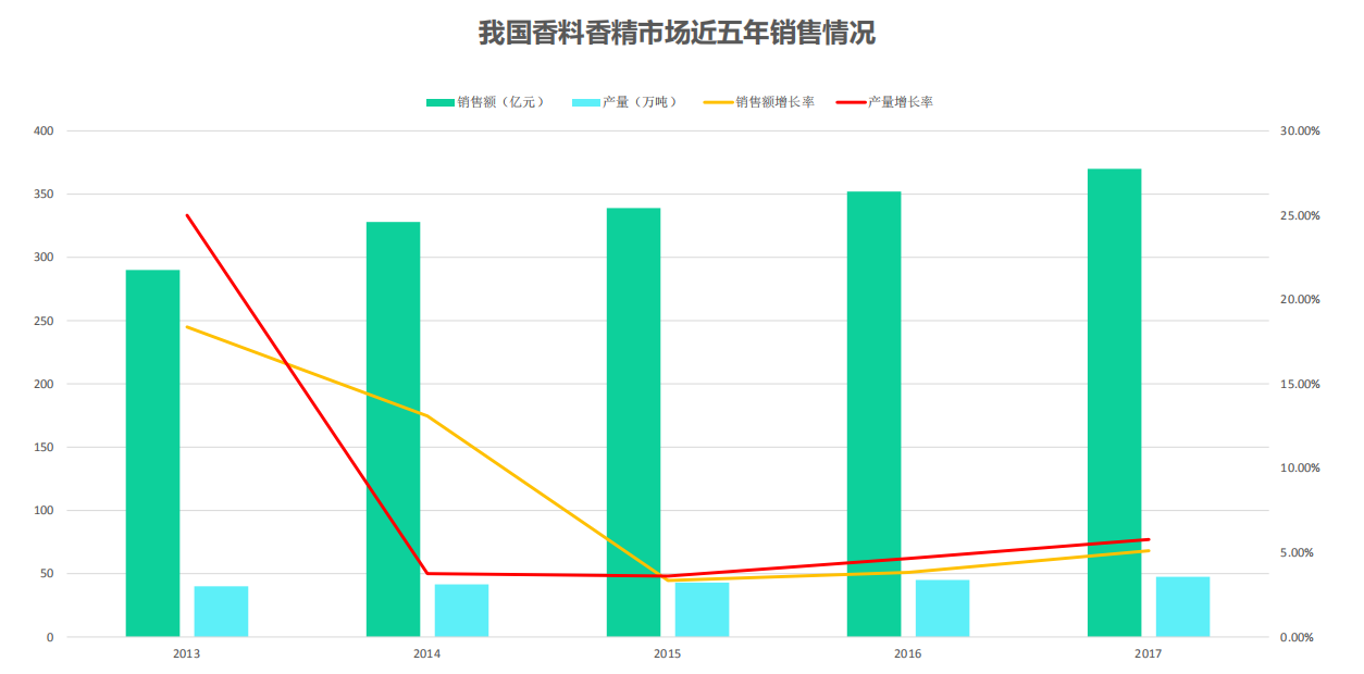 我國香料香精行業(yè)發(fā)展概況
