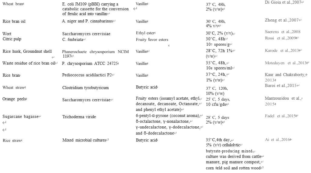 農(nóng)業(yè)廢物作為微生物香精生產(chǎn)基質(zhì)的潛力研究 農(nóng)業(yè)廢物作為微生物香精生產(chǎn)基質(zhì)的潛力研究