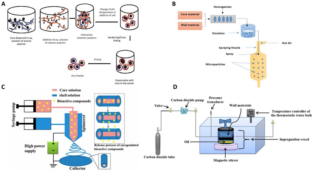 香精在聚合膠囊和環(huán)糊精包合物中的包埋:最新進展(上) 香精在聚合膠囊和環(huán)糊精包合物中的包埋:最新進展(上)