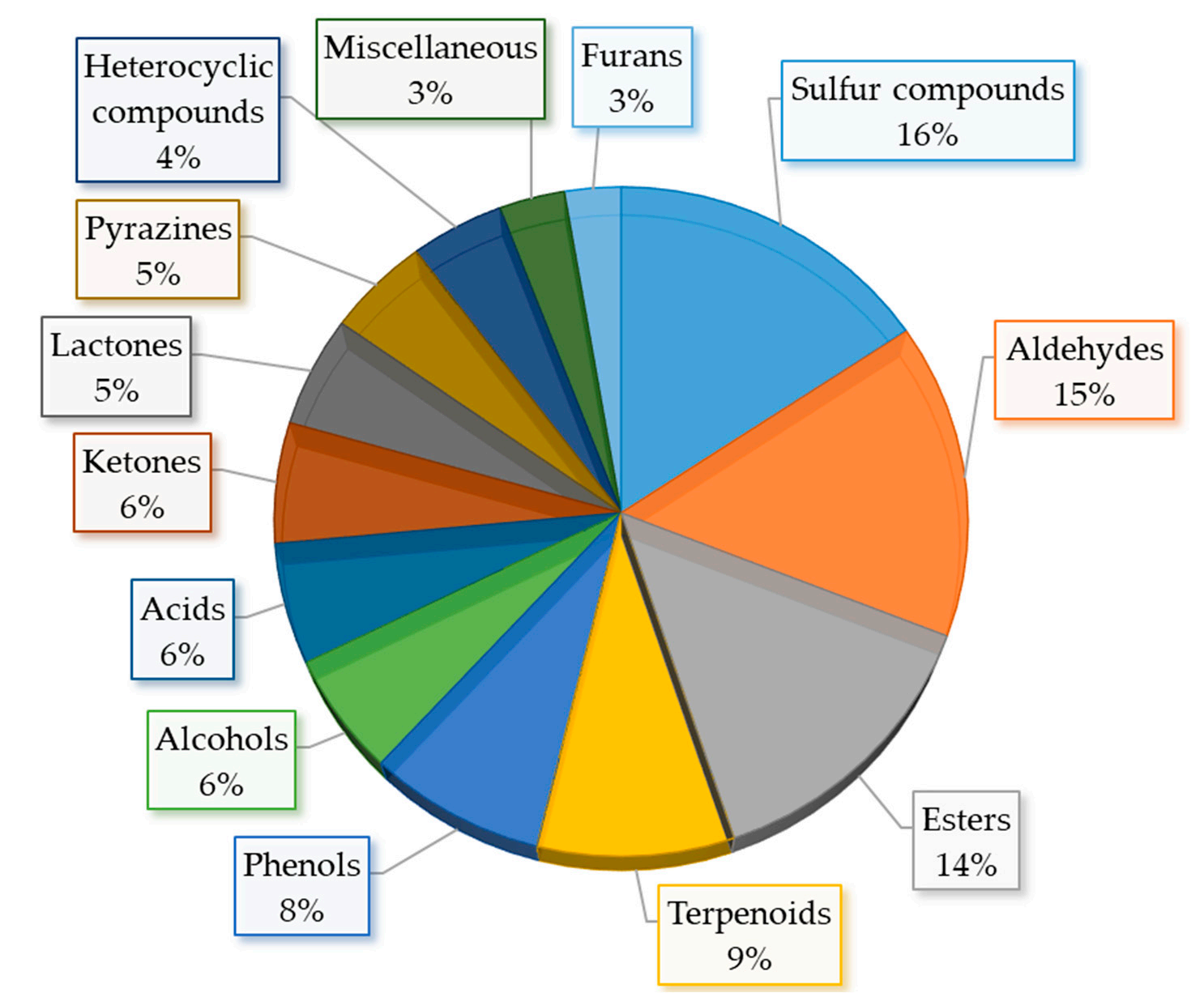 調(diào)香筆記(6)——硫化物在蔬菜和蘑菇香氣中的作用 調(diào)香筆記(6)——硫化物在蔬菜和蘑菇香氣中的作用
