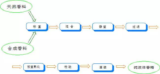 香水有什么化學(xué)背景？