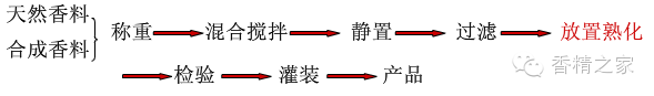 香精的不同形態(tài)——生產(chǎn)工藝 香精的不同形態(tài)——生產(chǎn)工藝