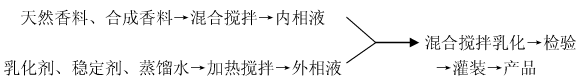 香精的不同形態(tài)——生產(chǎn)工藝 香精的不同形態(tài)——生產(chǎn)工藝