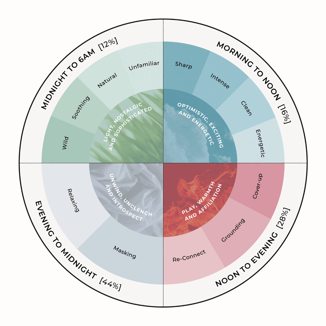 適合各種心情的香水 適合各種心情的香水