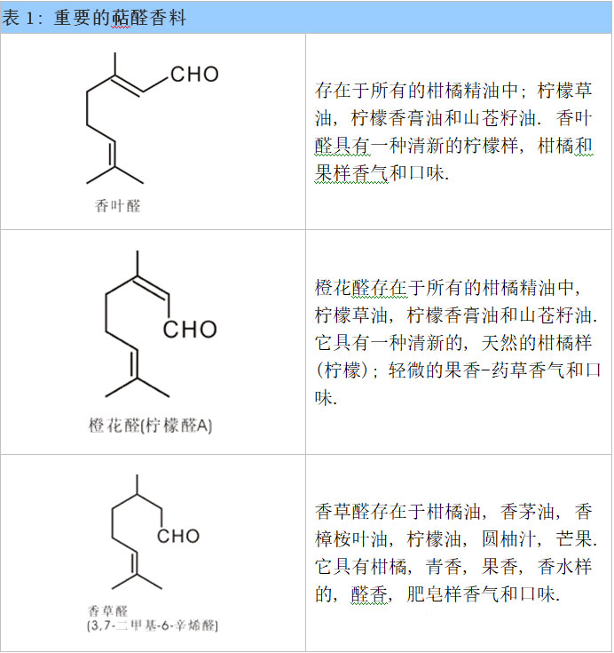 醛類及縮醛香料概述--用于日化和食品香精中的原料 醛類及縮醛香料概述--用于日化和食品香精中的原料