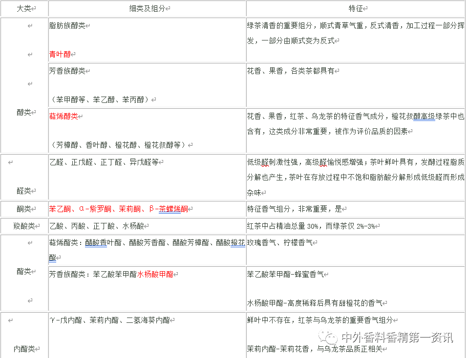 茶葉香氣成分的研究進(jìn)展 茶葉香氣成分的研究進(jìn)展